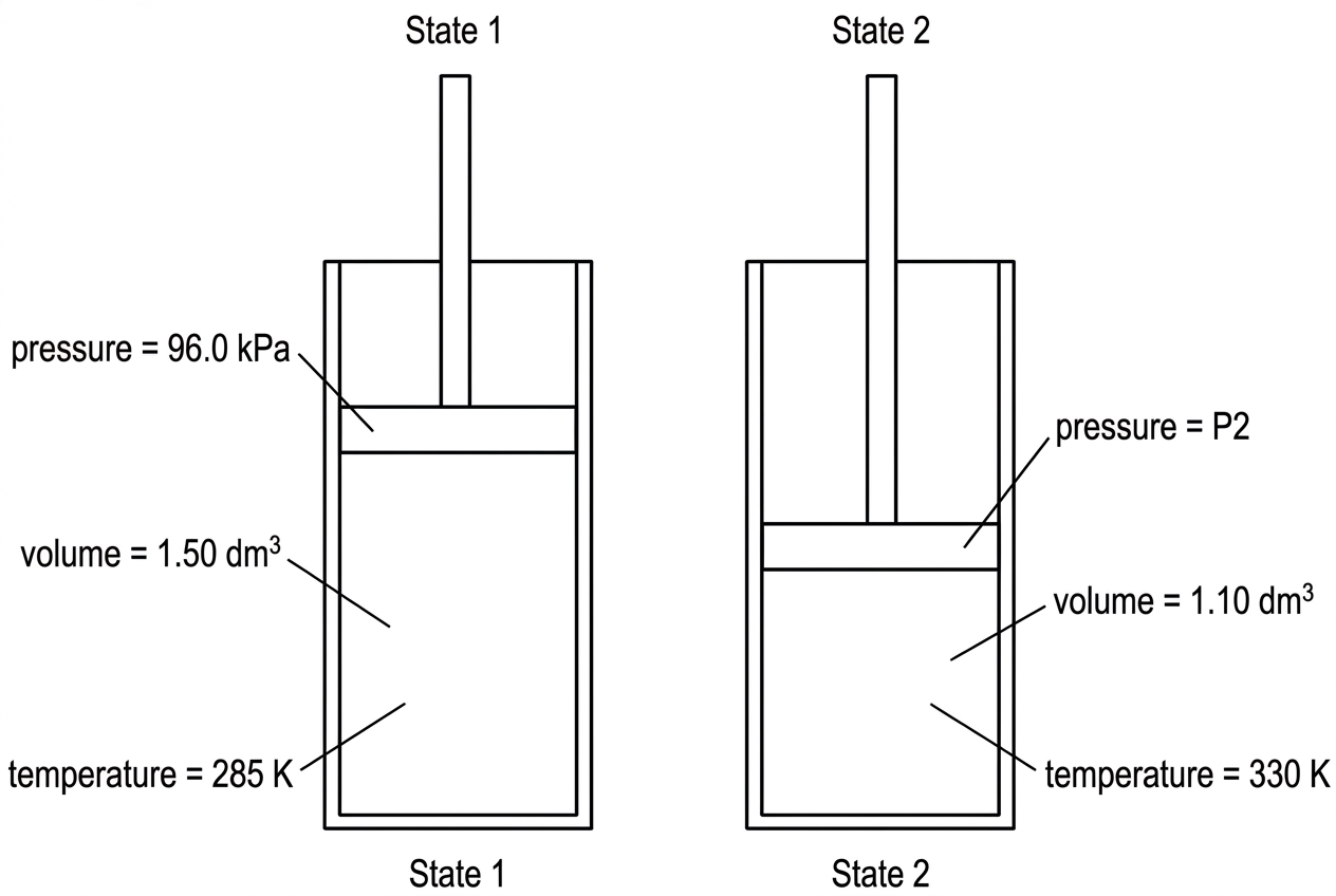 Annotated piston diagram showing two states of the same sealed gas sample. Labels must include initial pressure, initial volume and initial temperature, and final volume and final temperature, with consistent units.