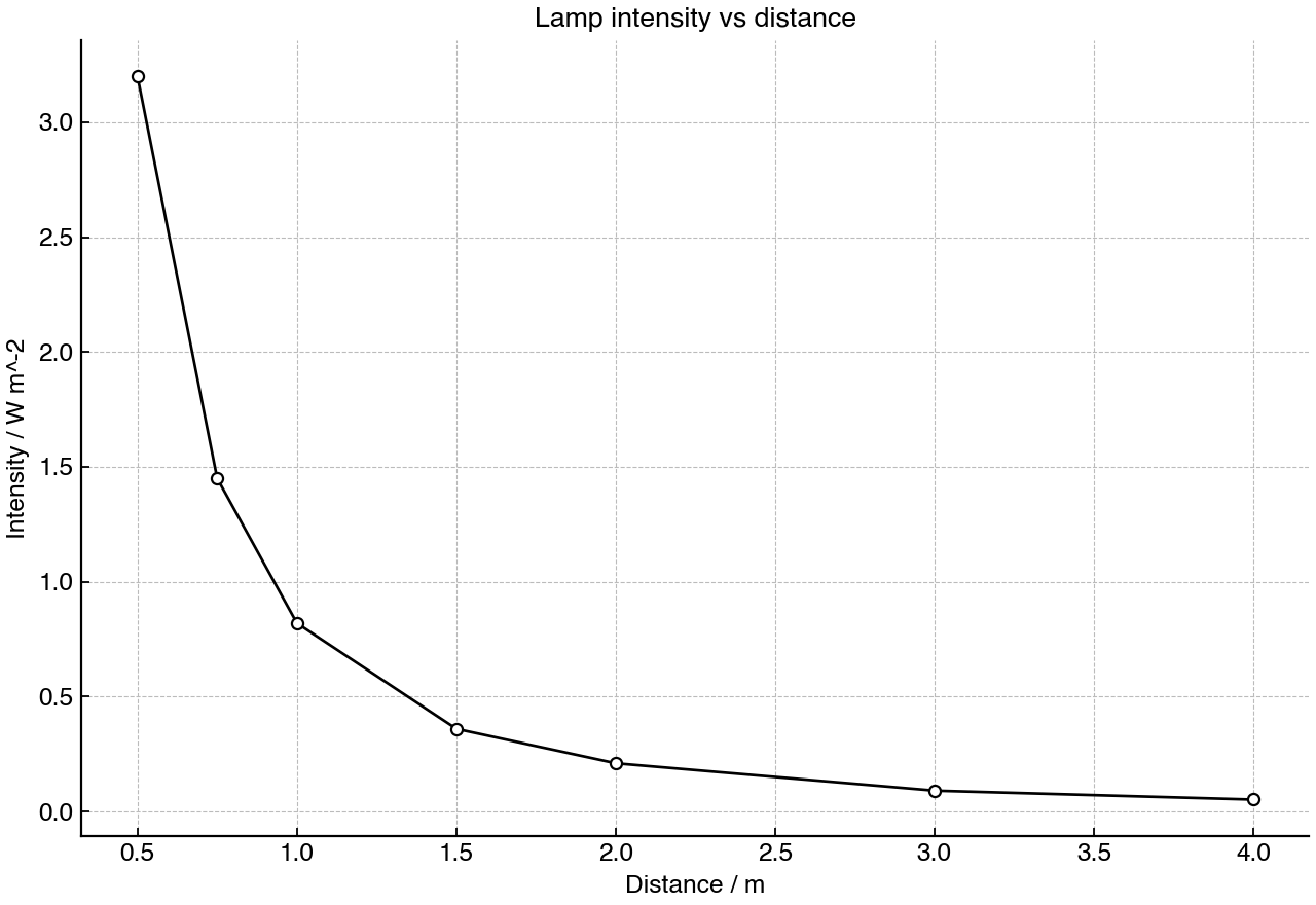 Measured light intensity from a small lamp at different distances.