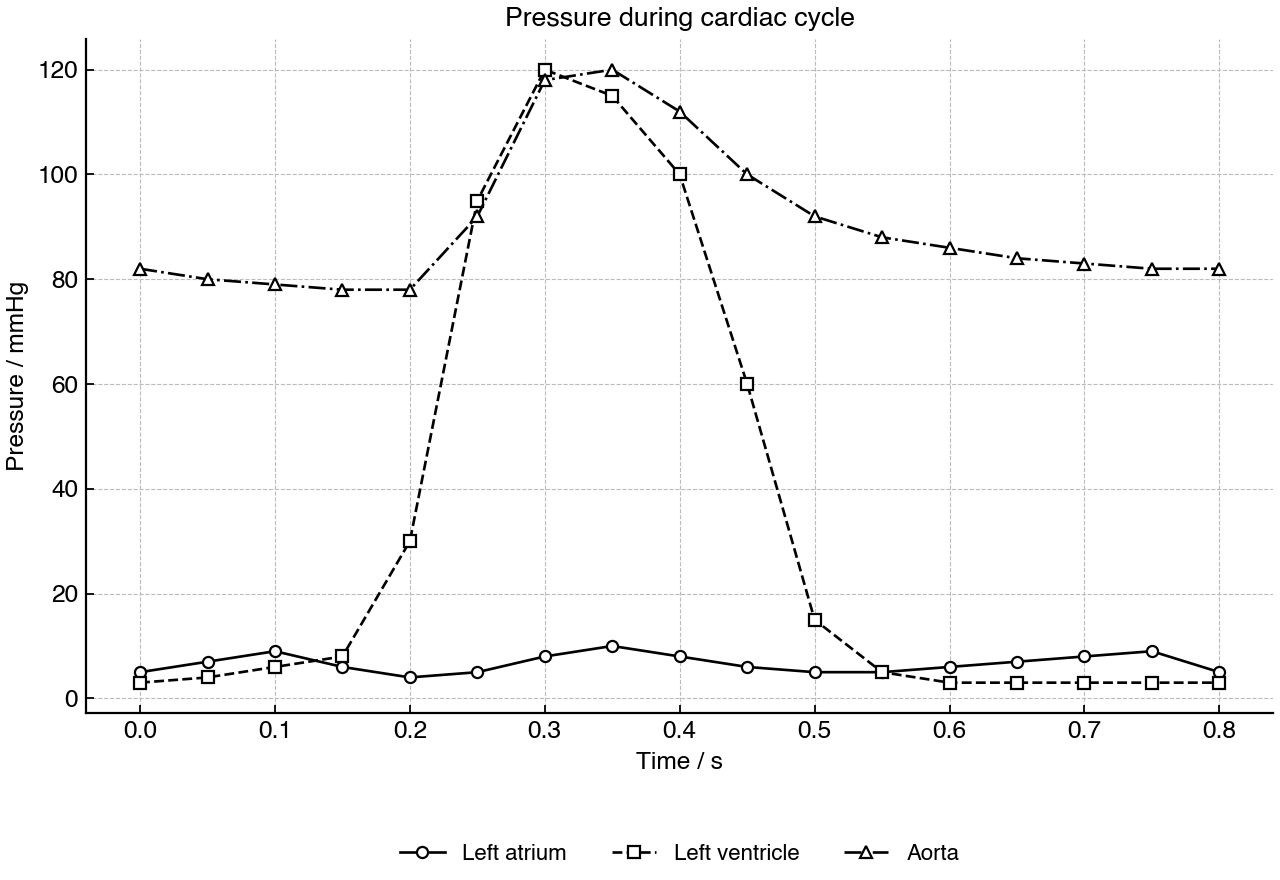 Pressure changes in the left atrium, left ventricle and aorta over one cardiac cycle.