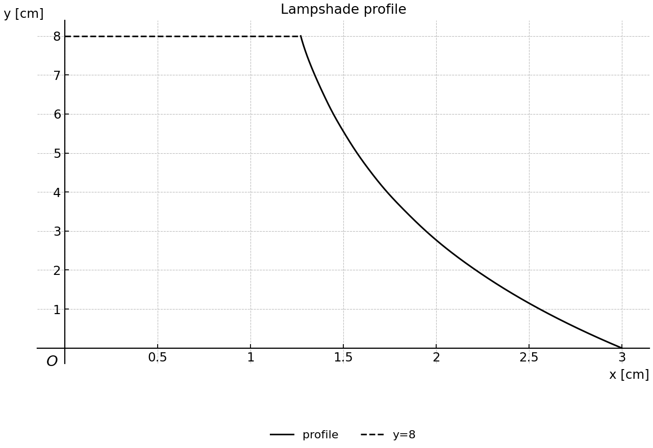 Exponential lampshade profile with y=8 boundary.