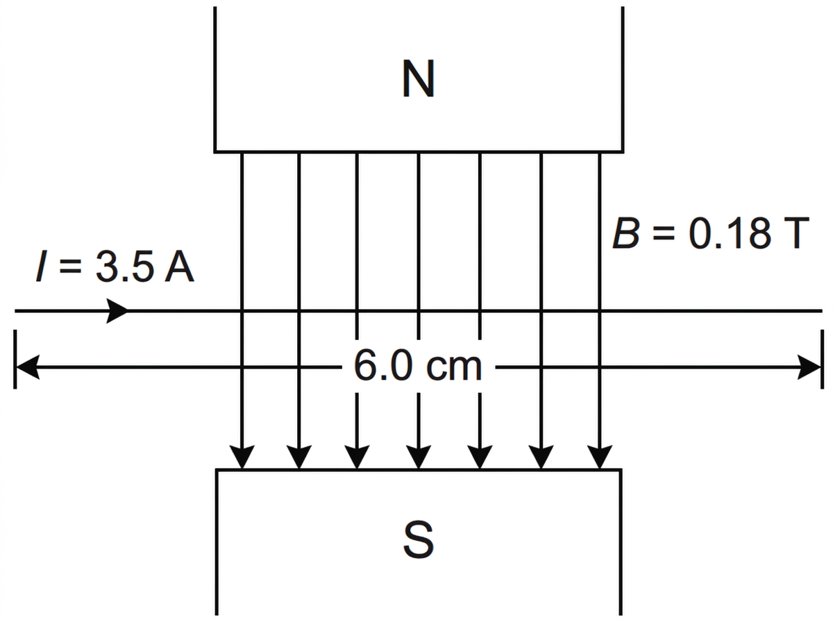 Apparatus-style diagram showing a straight horizontal wire between the poles of a magnet. The magnetic field is uniform and perpendicular to the wire. The current direction is indicated, but the force direction is not shown.