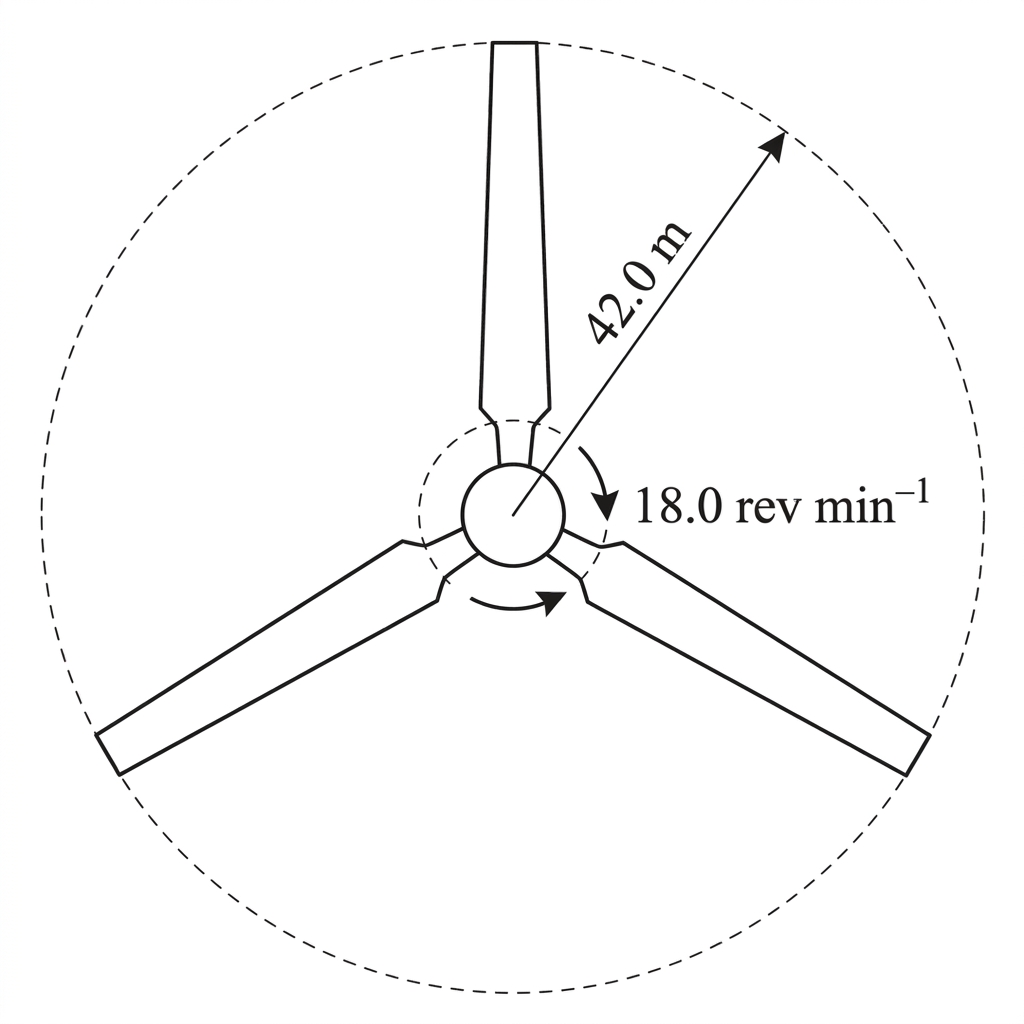 A front view of a three-bladed wind turbine. The blades are equally spaced, their length from hub to tip is labelled, and circular tip paths are indicated.