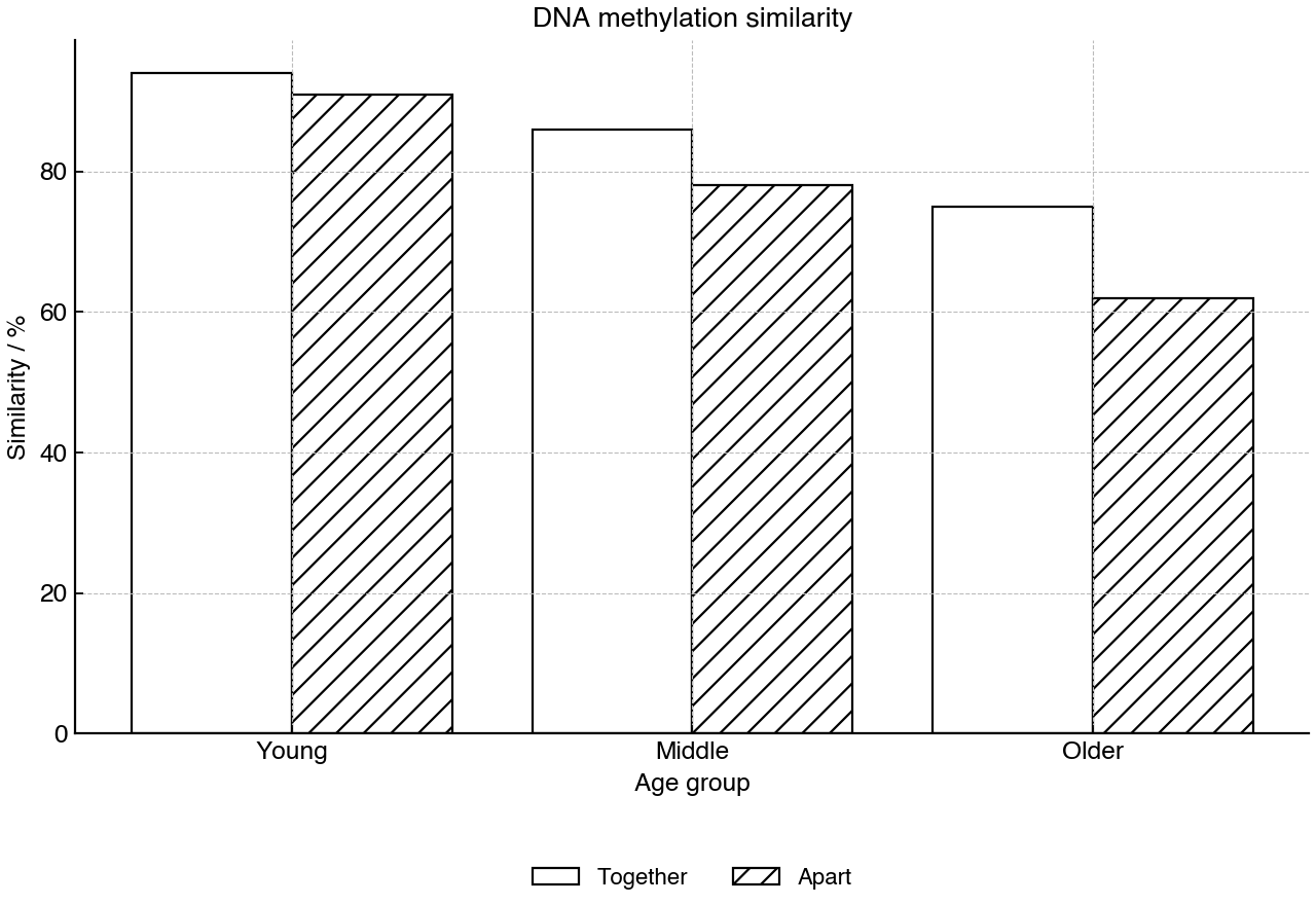 DNA methylation similarity in monozygotic twin pairs.