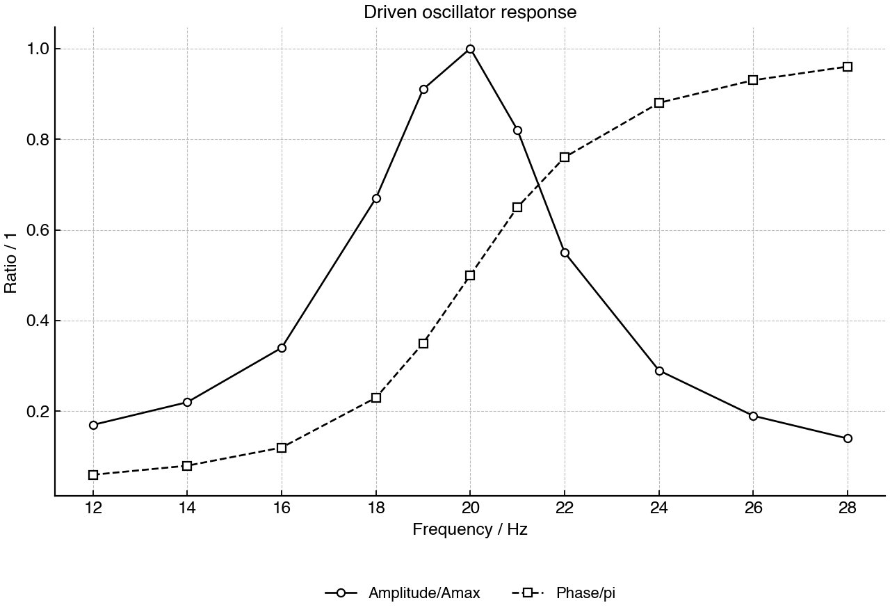 Relative amplitude and phase lag as driving frequency is varied.