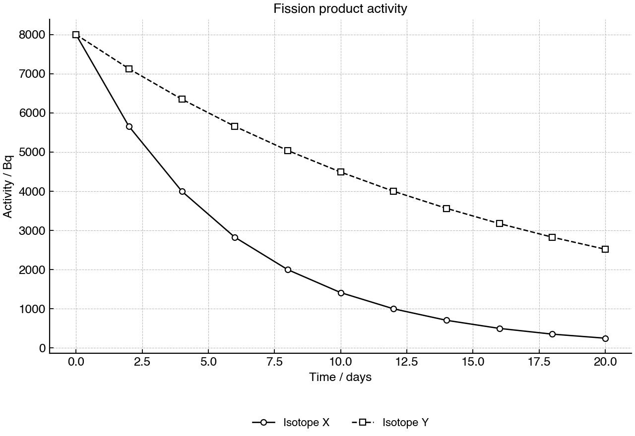 Activity of two radioactive fission-product isotopes after removal from a reactor.