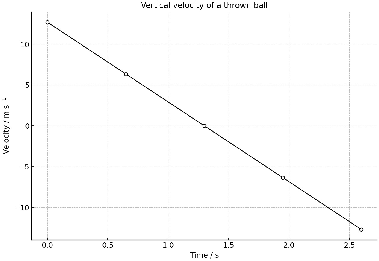 Velocity-time graph for a ball thrown vertically upward and caught at the same height.
