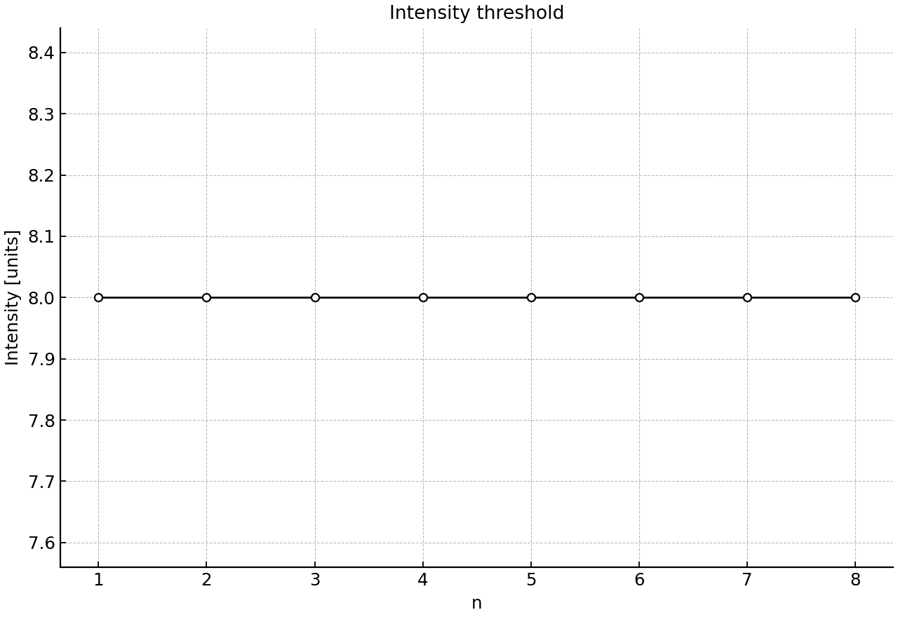 Horizontal intensity threshold over the first eight reflections, without plotting the geometric sequence values.