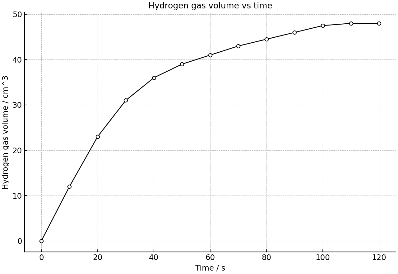 Hydrogen gas volume collected over time.