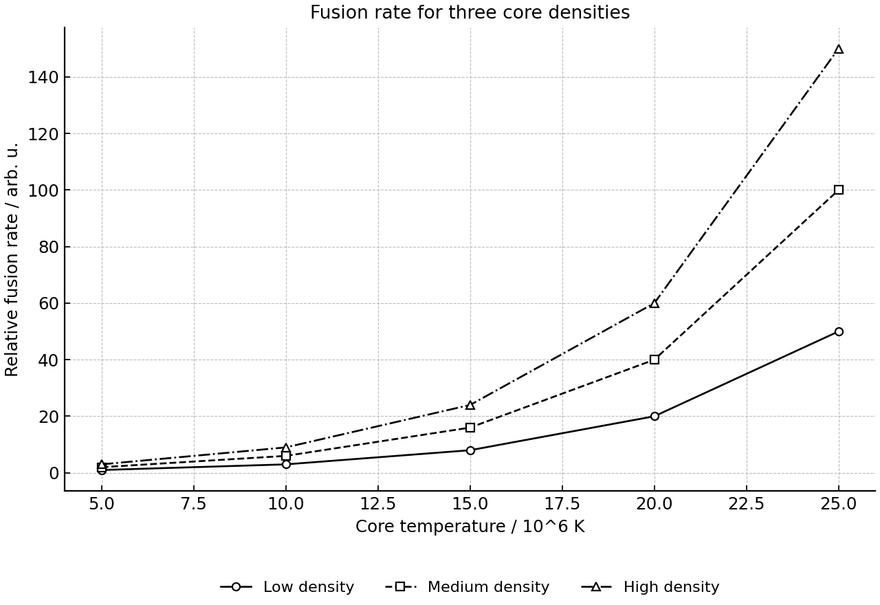 Predicted fusion rate for three core densities.