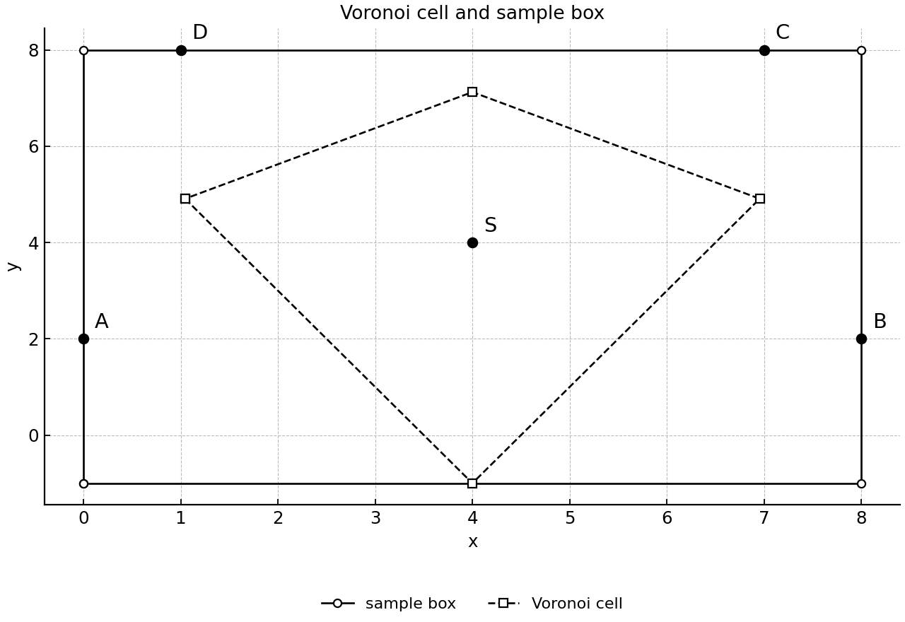 Voronoi cell for S, neighbouring stations, and the sample rectangle.