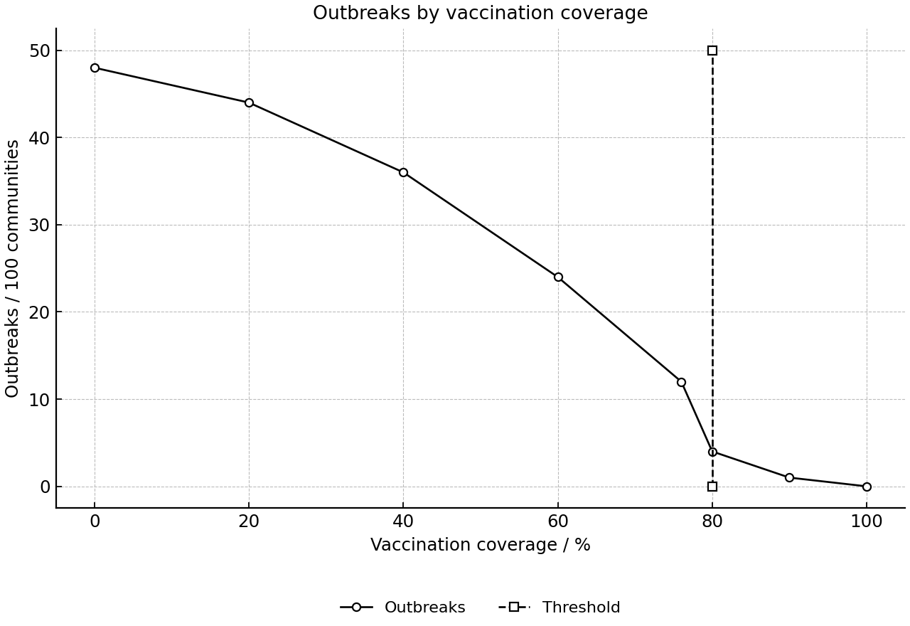 Outbreak counts fall as vaccination coverage increases, with a threshold line at 80%.