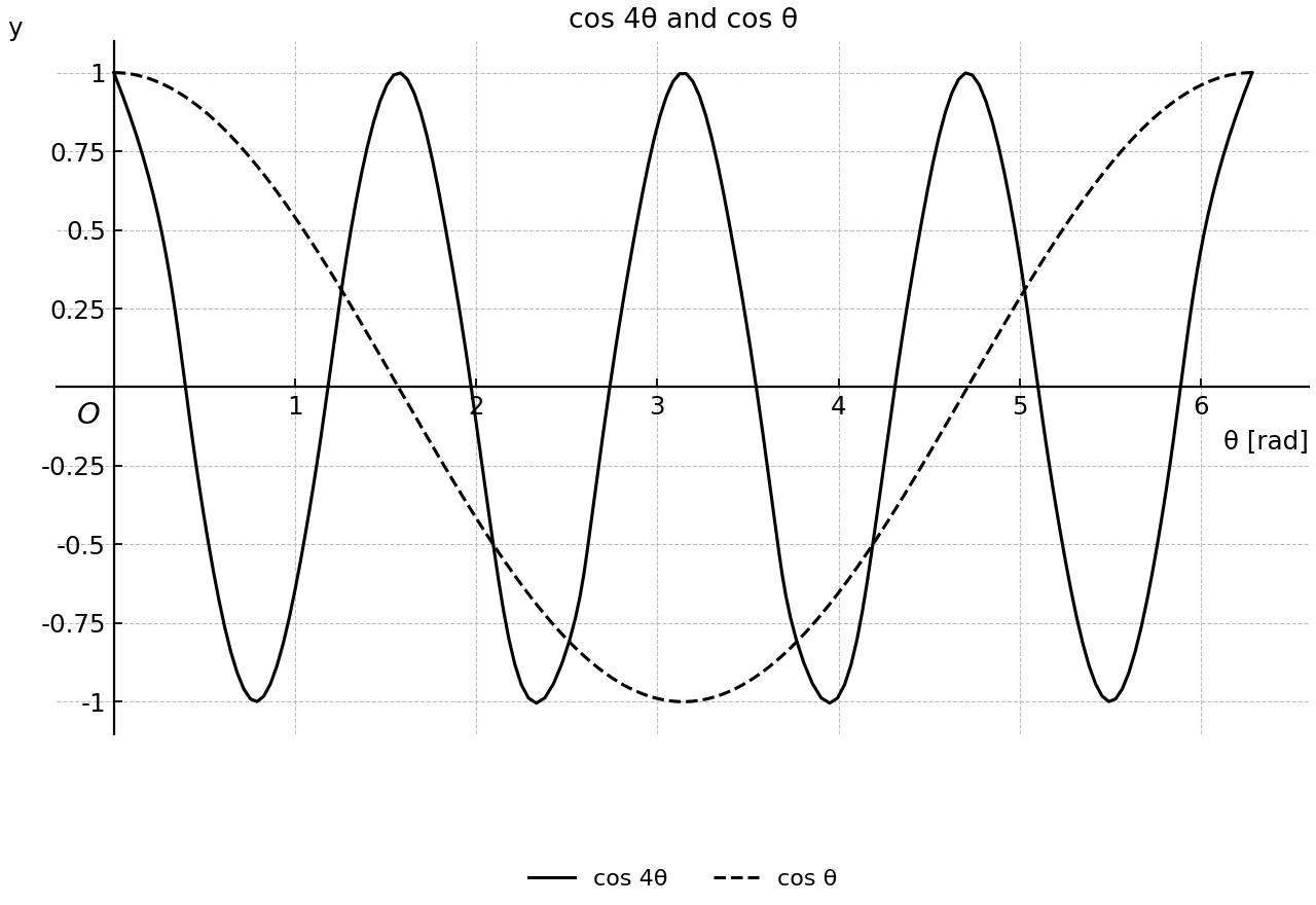 Graphs of y=cos4θ and y=cosθ on 0≤θ<2π.