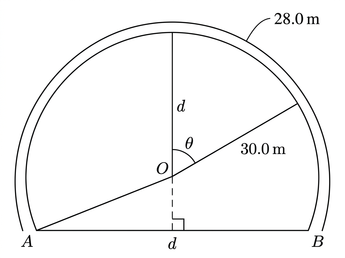 A minor circular segment representing a bridge arch, bounded by one minor circular arc and its chord. The circle centre is shown with two radii of length $30.0\ \text{m}$ to the arc endpoints. The label $28.0\ \text{m}$ identifies the length of this same minor arc. The angle between the vertical radius to the midpoint of the arc and either endpoint radius is marked $\theta/2$; no extraneous concentric arc is shown.