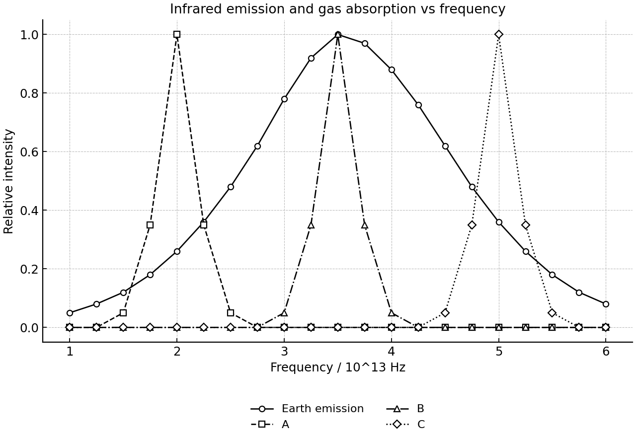 Relative infrared emission from Earth’s surface and gas absorption bands.