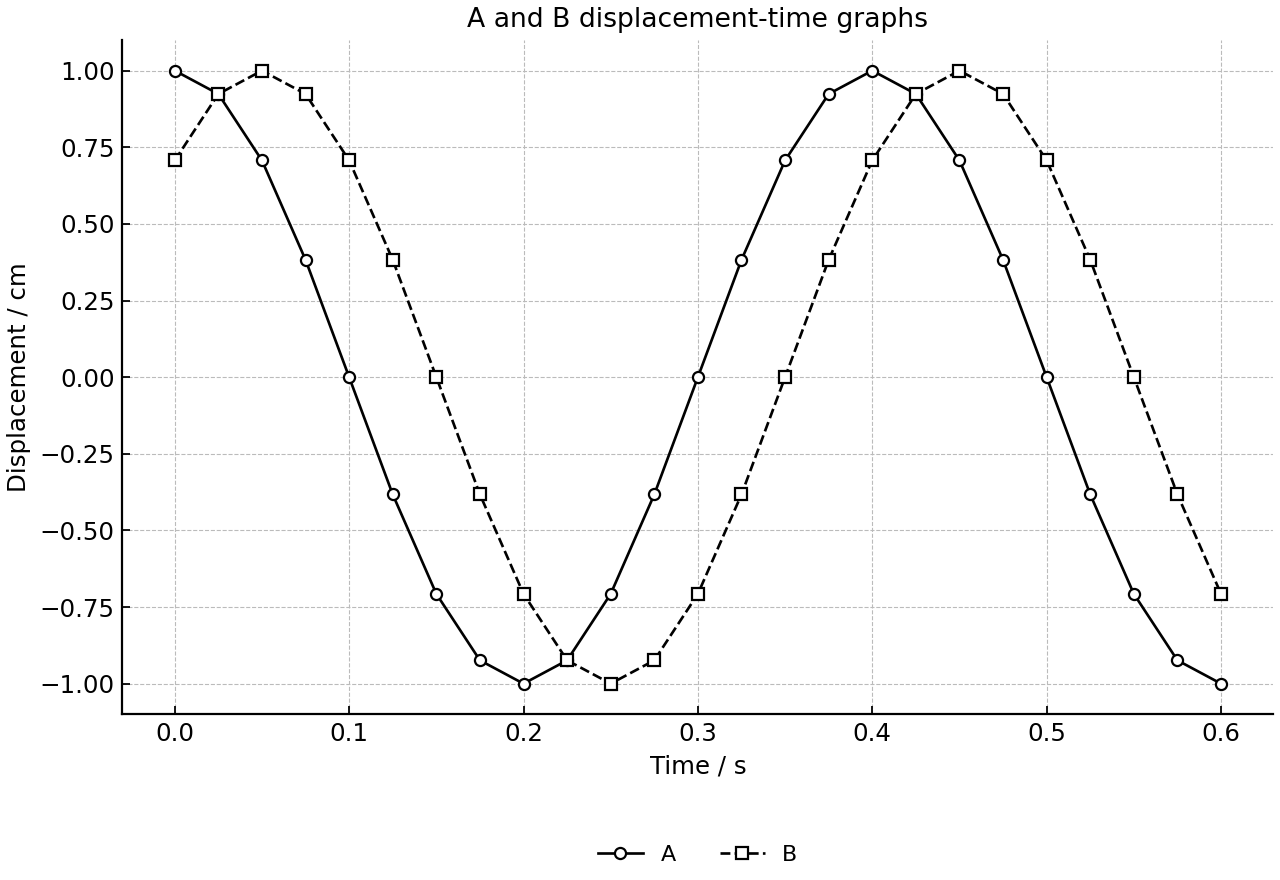 Two SHM displacement-time graphs for oscillators A and B.
