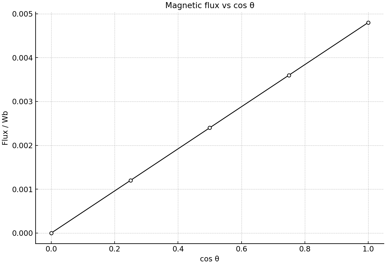 Magnetic flux through one turn plotted against cos θ for a flat coil in a uniform magnetic field.
