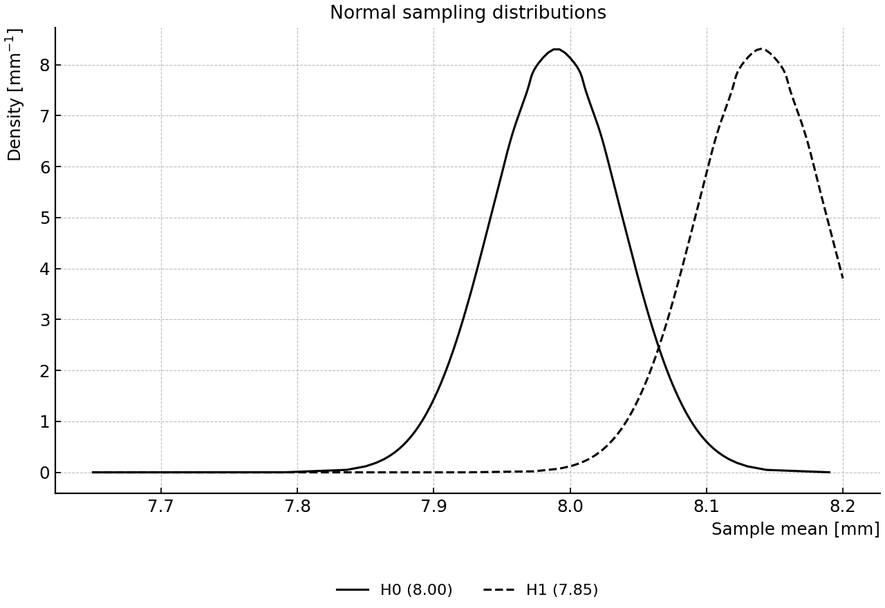 Two smooth normal sampling distributions.
