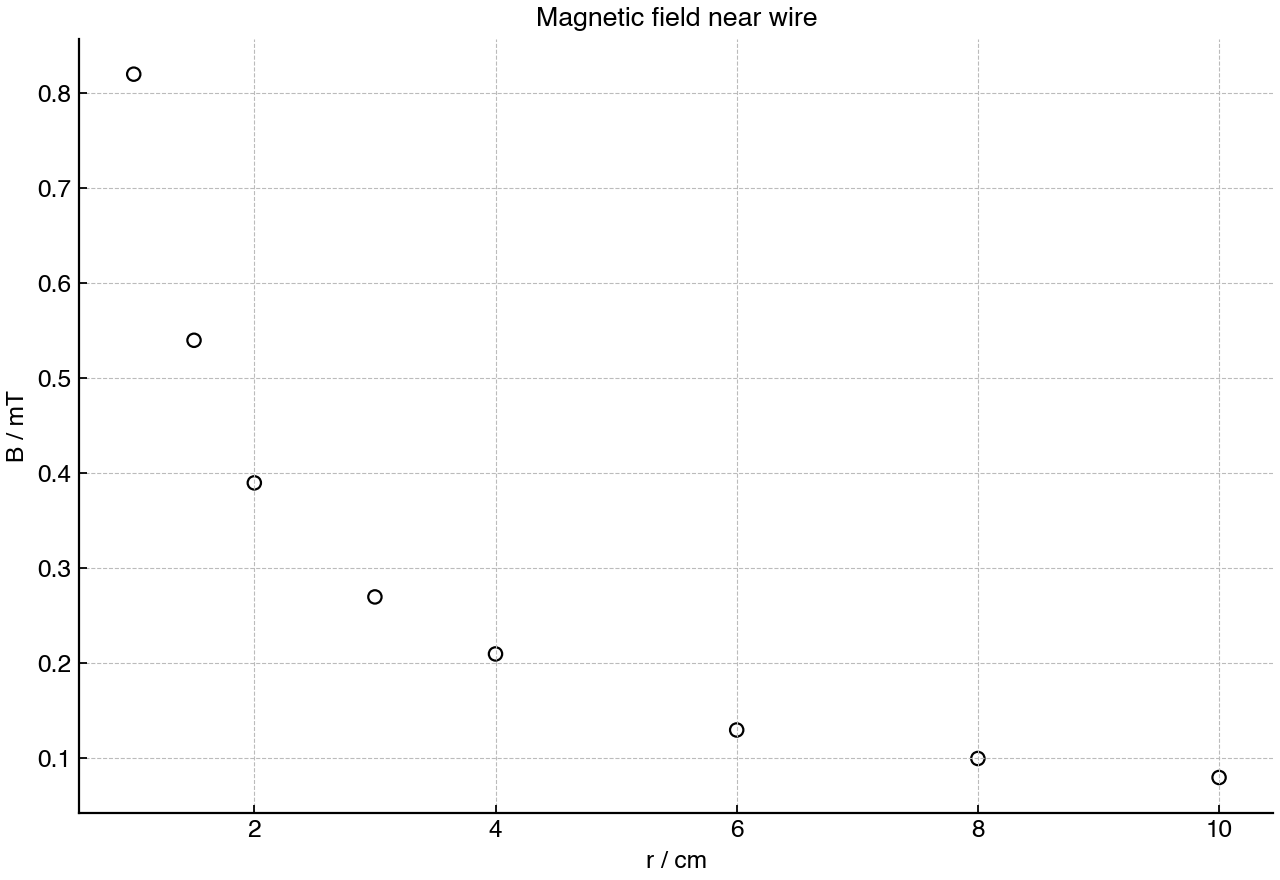Magnetic flux density measured at different distances from a long straight current-carrying wire.