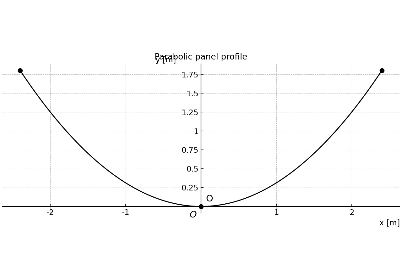 Parabolic panel profile with symmetric rim points.