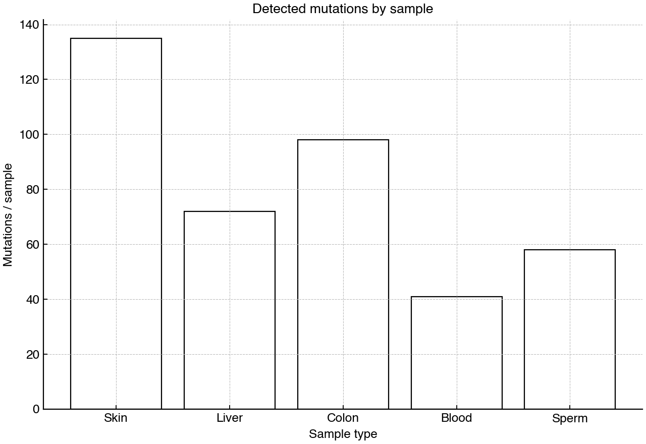 Bar chart showing detected mutation counts in somatic tissue samples and sperm cells from one adult.