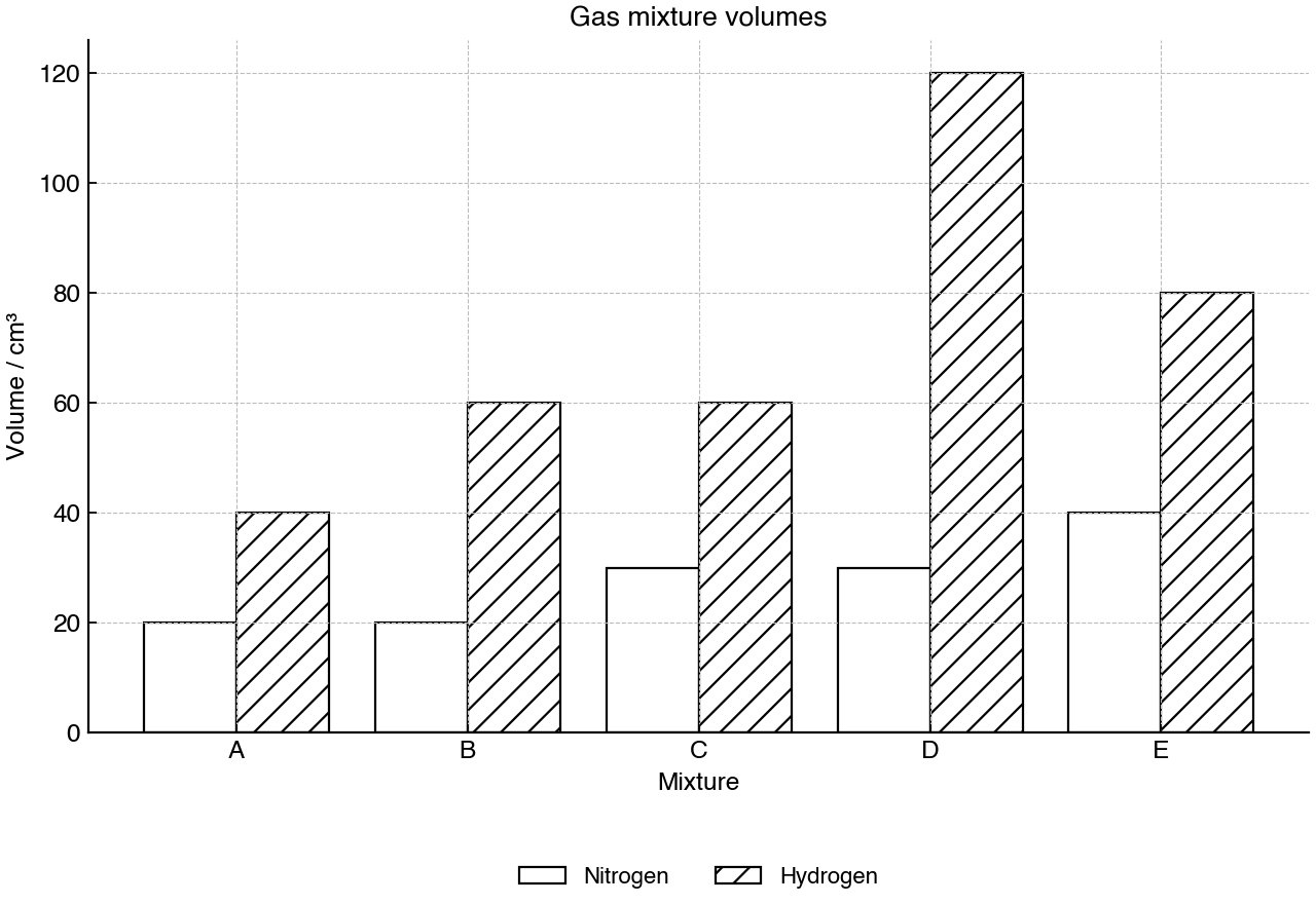Volumes of nitrogen and hydrogen in five gas mixtures.
