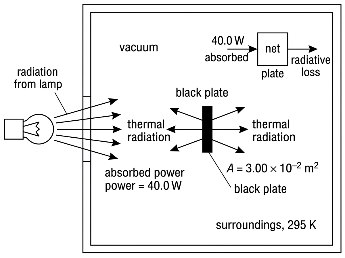 An annotated diagram of a black plate inside an evacuated chamber. A lamp shines on the plate, and arrows indicate absorbed radiation from the lamp and emitted thermal radiation from both sides of the plate. The labelled emitting area refers to one side of the plate, and the surrounding chamber temperature, plate area and absorbed power are labelled. A small inset energy-flow diagram shows equilibrium when absorbed power equals net radiative loss.