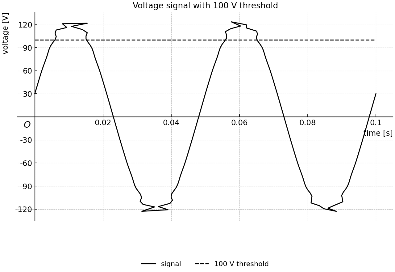 Voltage signal and 100 V threshold line over 0 to 0.100 s.