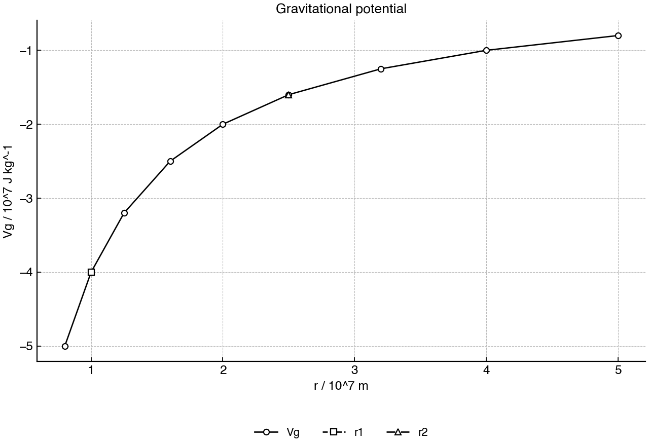 Gravitational potential as a function of radial distance from the centre of a planet, with two radii identified.