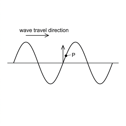 A sinusoidal transverse wave on a horizontal string travelling to the right, indicated by an arrow above the wave. Point P is marked on a section of the wave where displacement increases with distance to the right. A vertical arrow at P points upward. Use the same style, scale and labelling as the other options.
