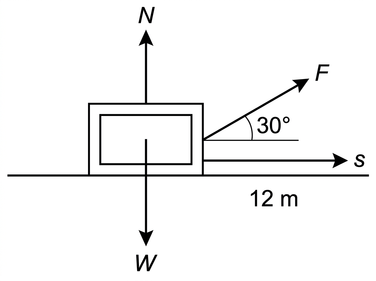 Side-view diagram of a crate on a horizontal floor. A displacement arrow is horizontal along the floor and labelled $s$. A pulling force arrow acts on the crate at an upward angle to the horizontal and is labelled $F$. The angle between the force arrow and the horizontal displacement is shown. Weight and normal reaction arrows may be shown vertically.