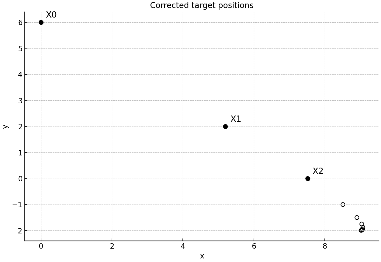 Corrected target positions for successive camera corrections.