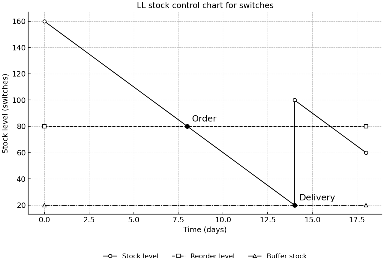 Stock control chart for LL's electronic switches, showing reorder level, buffer stock, lead time, and delivery jump.