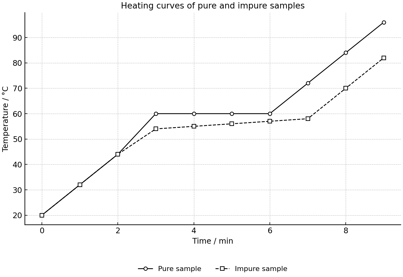 Heating curves for pure and impure samples.