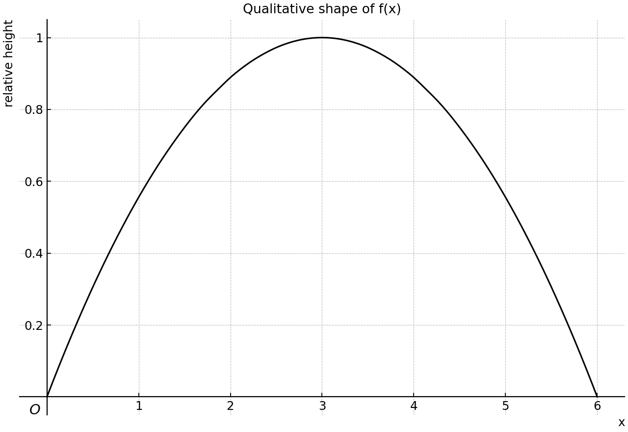 Unscaled qualitative sketch of the parabolic shape of f(x) on its support.