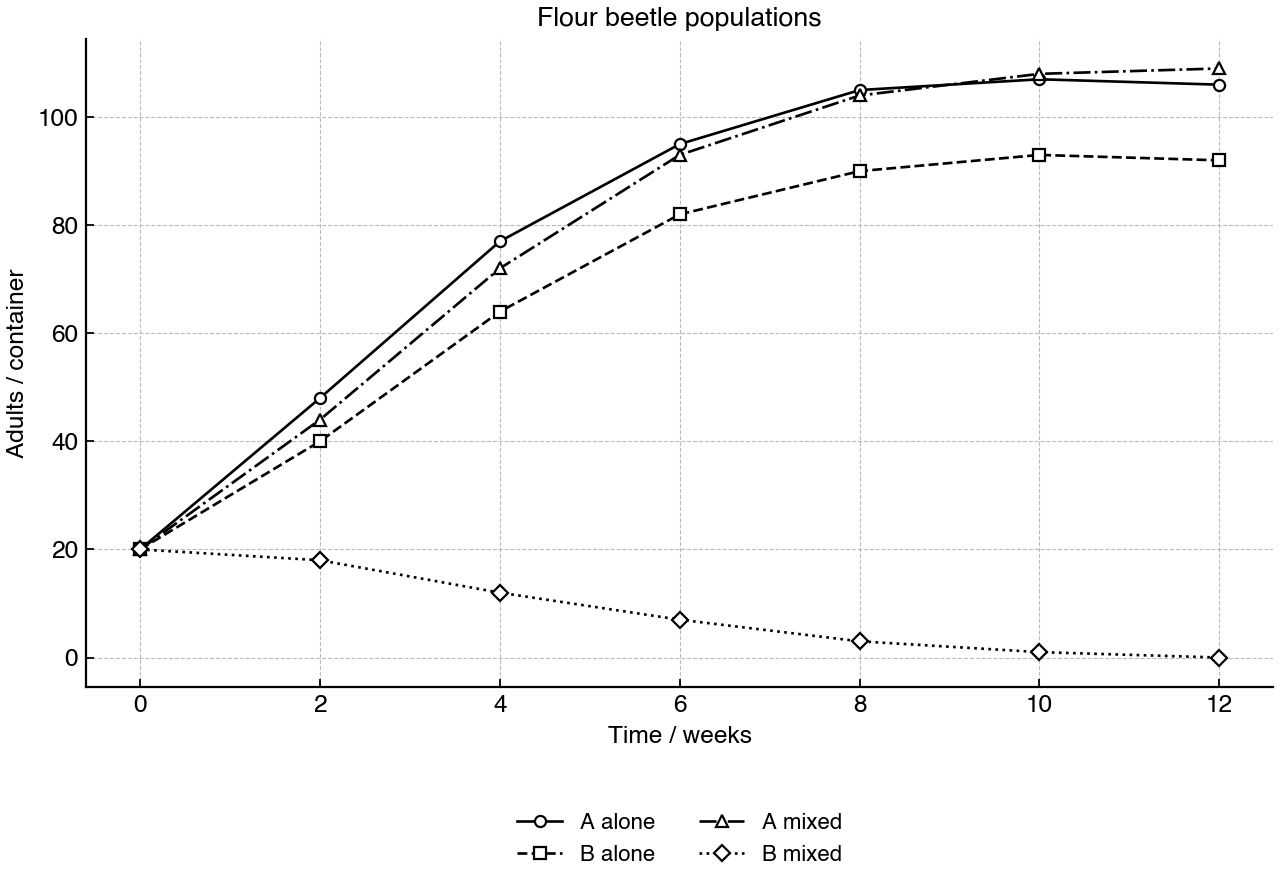 Population sizes of two flour beetle species grown alone or together over time.