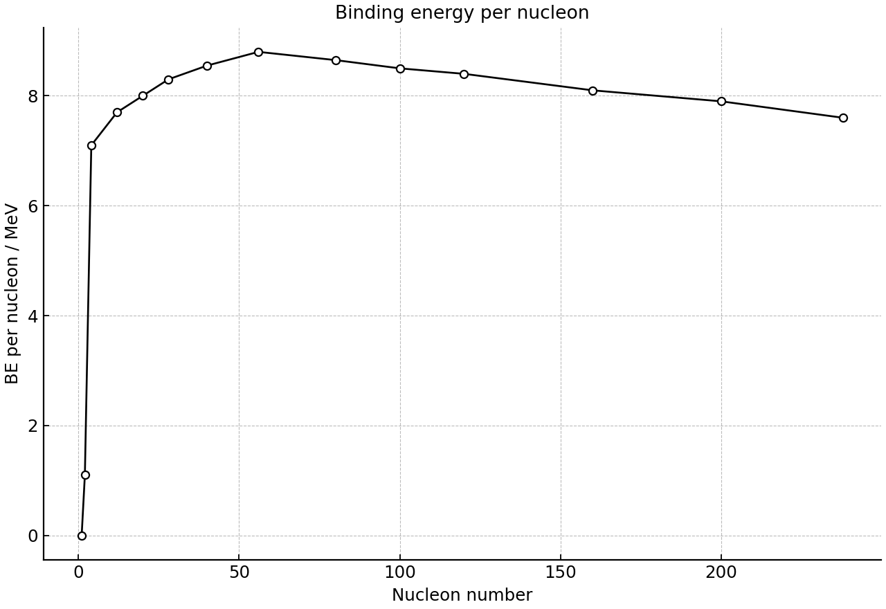 Idealised trend of binding energy per nucleon across nuclei.