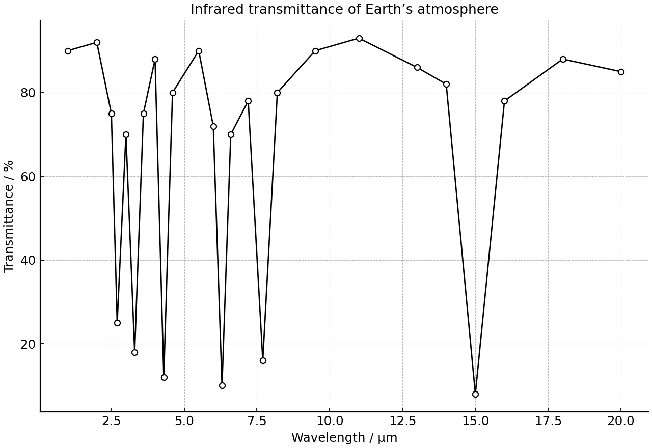 Representative infrared transmittance spectrum of Earth’s atmosphere.