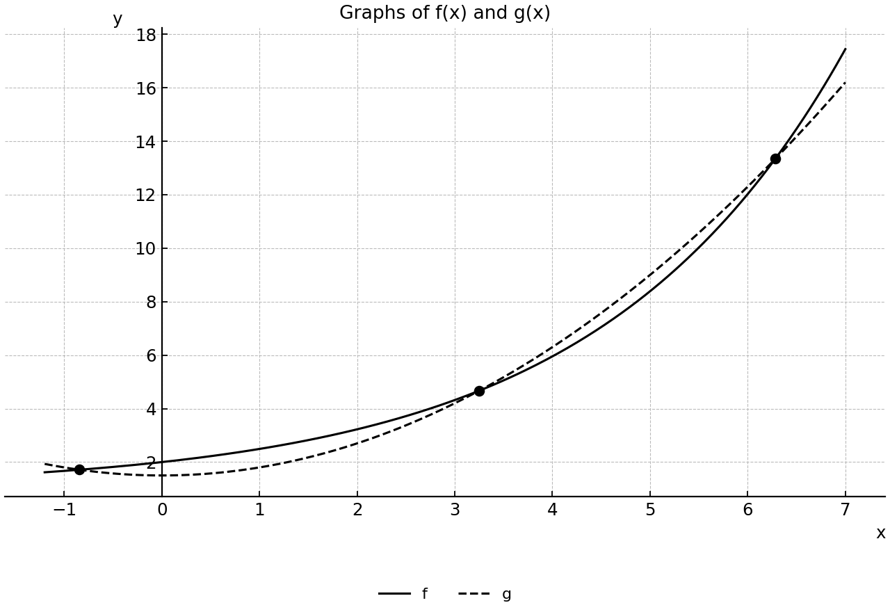 Exponential and quadratic curves with three crossings, forming two finite enclosed regions.