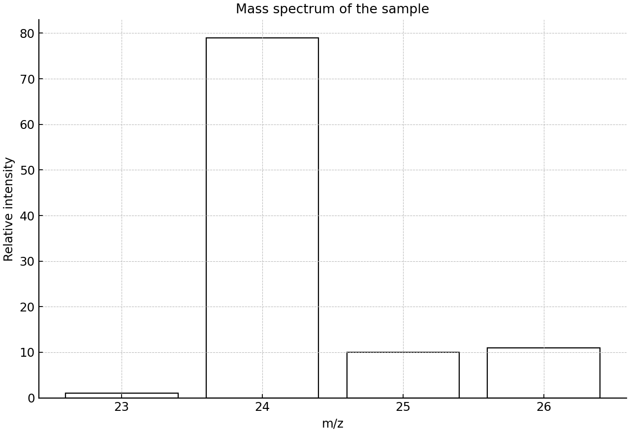 Mass spectrum with peaks at m/z 23–26, including a very small peak at 23.