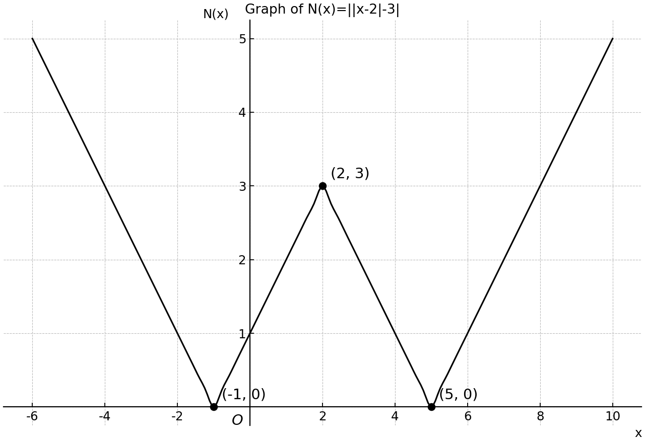 Graph of the nested modulus function with intercepts and corner points.