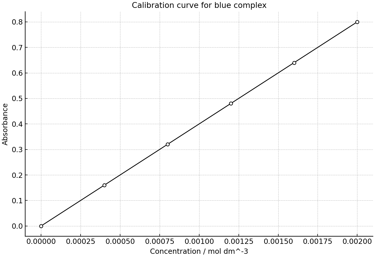 Calibration curve for a blue transition-metal complex.