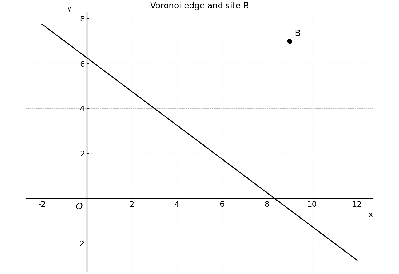 Voronoi edge 3x+4y-25=0 with site B at (9,7).
