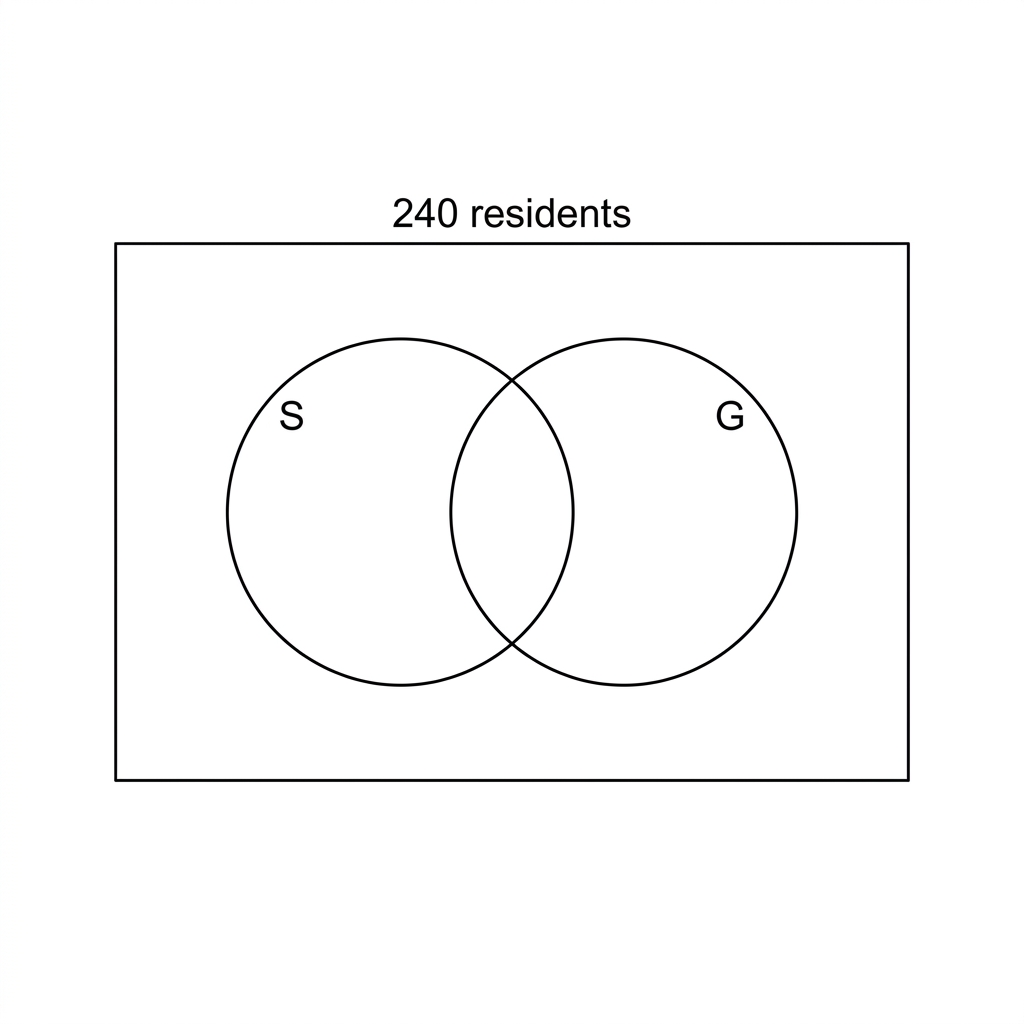 A blank two-set Venn diagram inside a universal set containing 240 residents. The overlapping circles are labelled S for swimming pool and G for gym.