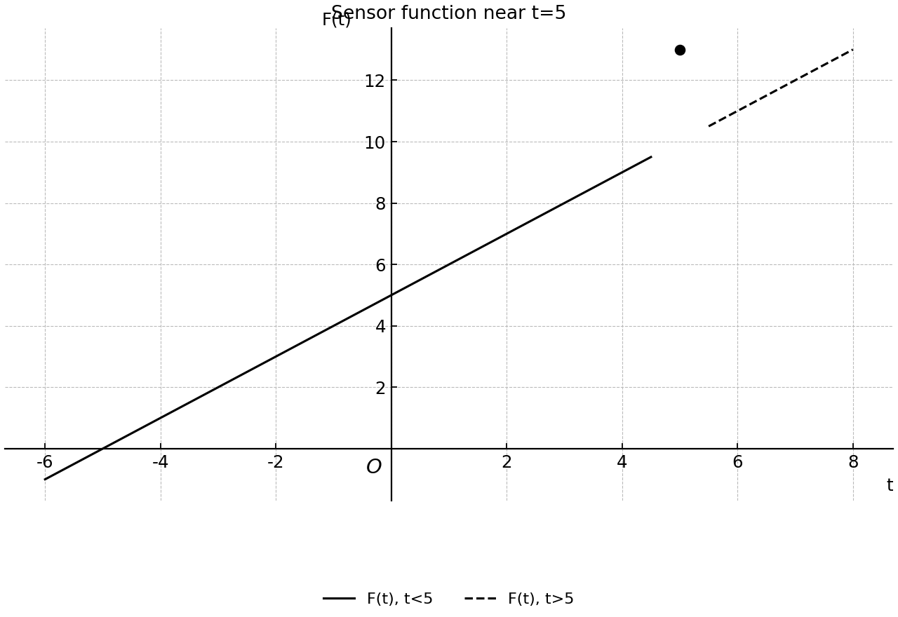 Sensor function near t=5, with the recorded value marked.