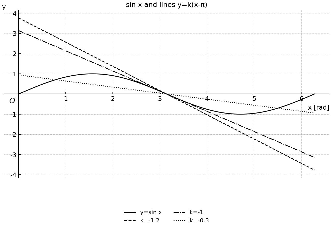 Sine curve and three lines through (π,0).