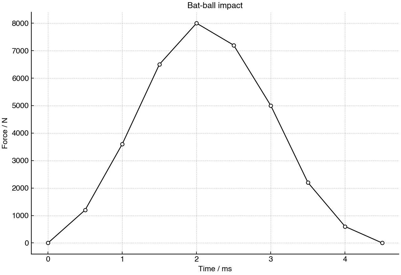 Force on the ball during contact as a function of time.