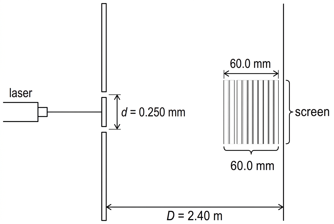 A Young double-slit arrangement showing a laser, a double slit, and a distant screen with equally spaced bright fringes. Indicate the slit separation, screen distance, and a measured distance across several adjacent fringe spacings, without drawing numerical scale ticks.