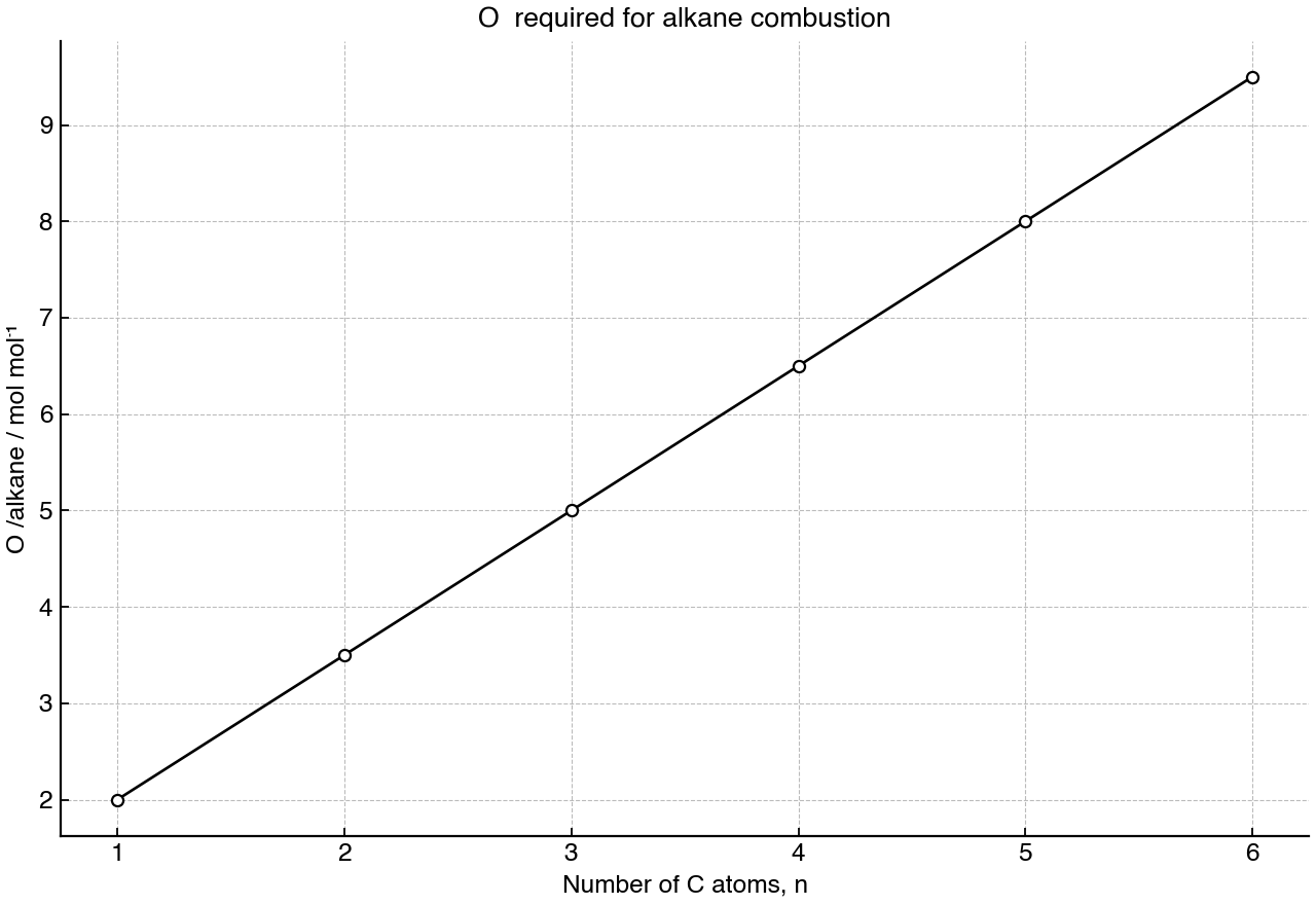 Moles of oxygen needed for complete combustion per mole of alkane as the carbon chain length increases.