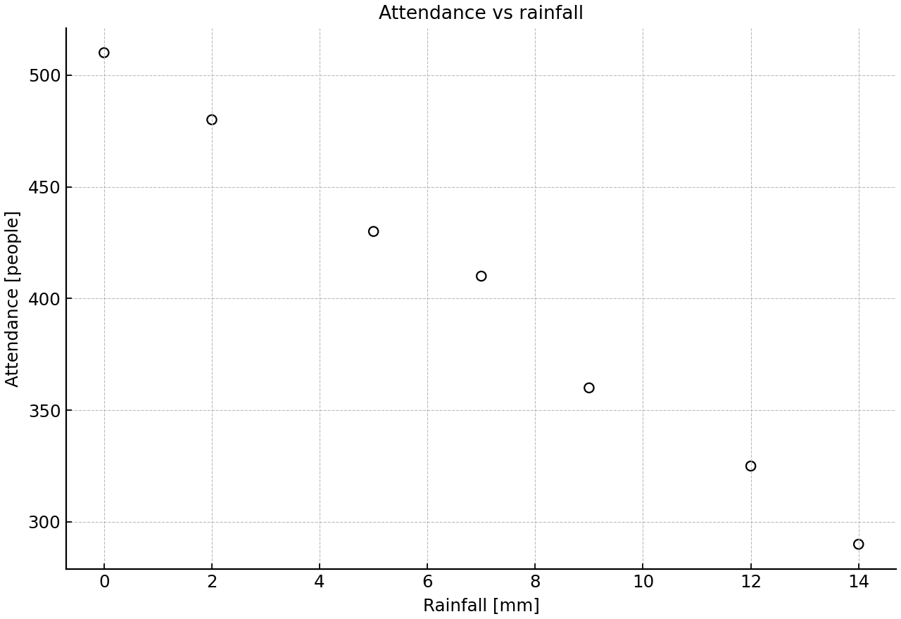 Scatter diagram of attendance against rainfall for seven performances, showing a strong negative linear trend.