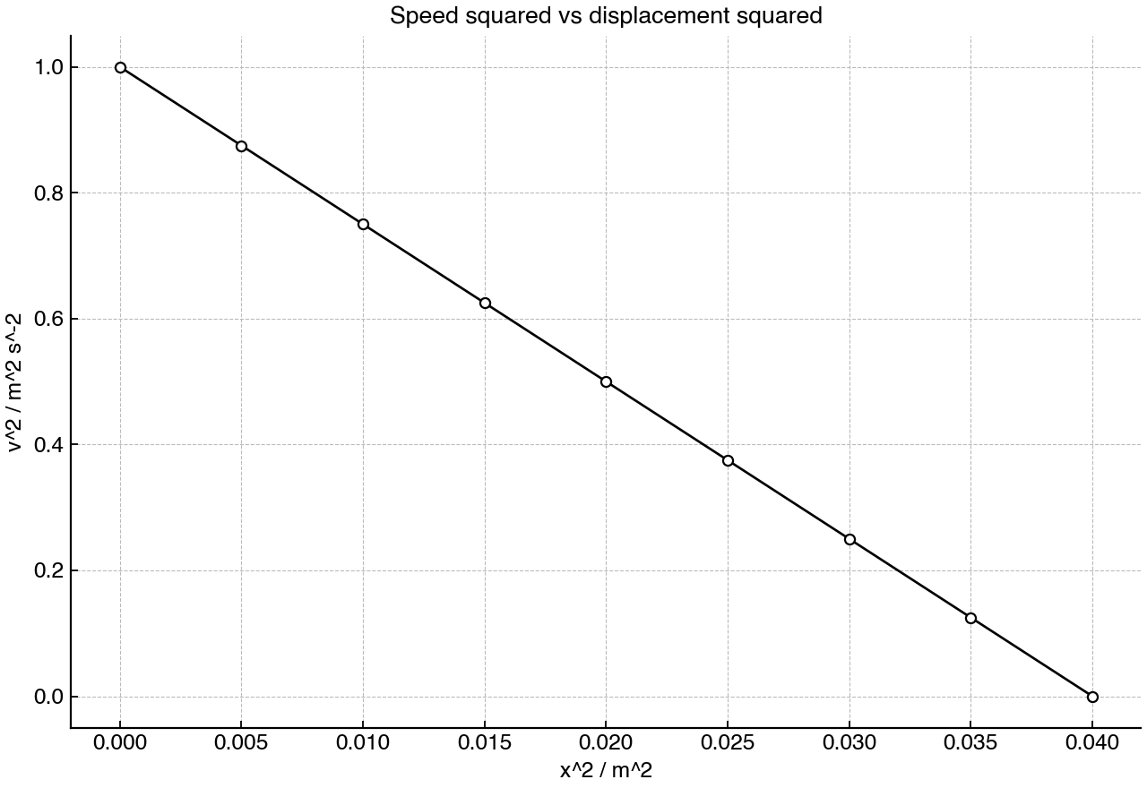 Graph of speed squared against displacement squared for an oscillator.